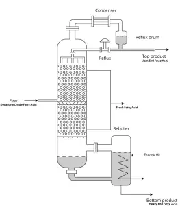 نمای شماتیک سیستم تقطیر جزء به جزء در پالایشگاه چرب شیمی