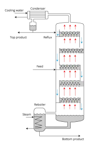 نمای شماتیک یک برج تقطیر سینیدار