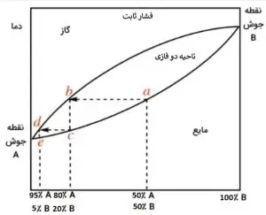 نمودار فازی مخلوط دو جزیی A و B