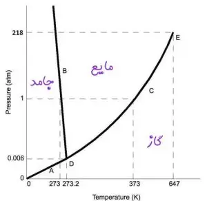 نمودار فازی آب خالص