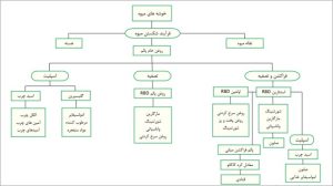 چارت مصارف روغن پالم